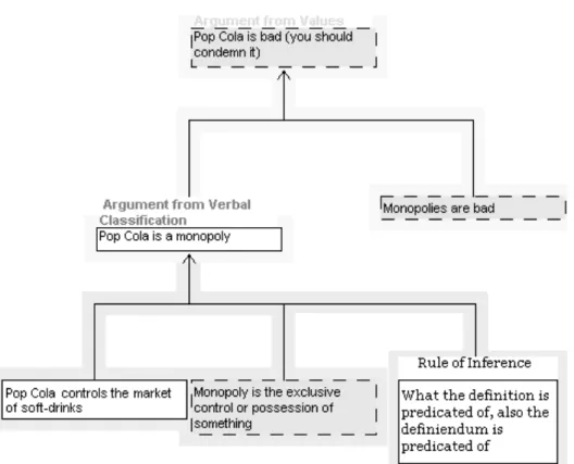 Figure 1: Structure of the argumentative use of deﬁnition