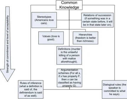 Figure 4.2: Levels of common knowledge