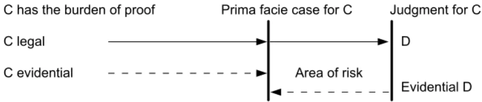 Figure 4.1: Burdens of proof