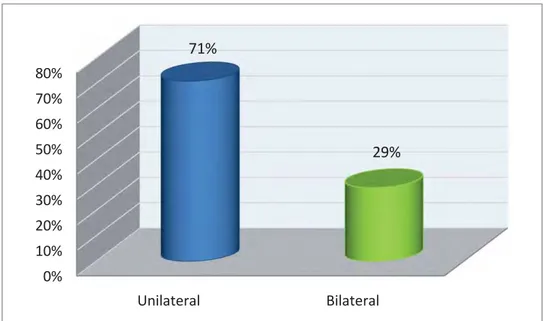 Figura 28 – Distribuição unilateral ou bilateral das varizes primárias nos pacientes  avaliados  0%10%20%30%40%50%60%70%80% Unilateral Bilateral71% 29%