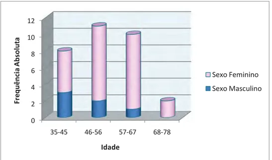 Figura 30 – Distribuição dos pacientes por sexo e idade 0%10%20%30%40%50%60%Direito Esquerdo45%55%02468101235-4546-5657-6768-78Frequência AbsolutaIdade Sexo Feminino Sexo Masculino