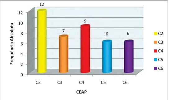 Figura 31 -Distribuição dos 40 membros com varizes primárias pelo CEAP