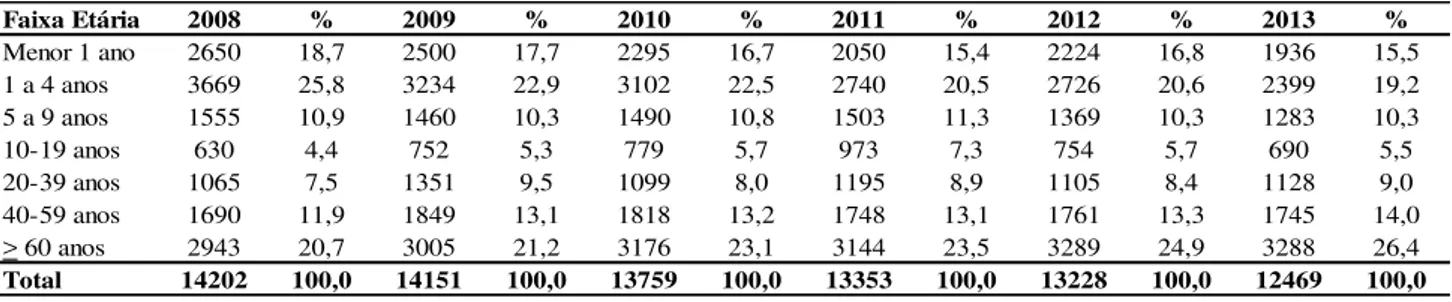 Tabela 1: Frequência absoluta e relativa de internações por doenças do aparelho  respiratório  (CID  10  –  Capítulo  X)  por  faixa  etária  e  ano  de  atendimento  dos  residentes em Belo Horizonte, 2008 a 2013