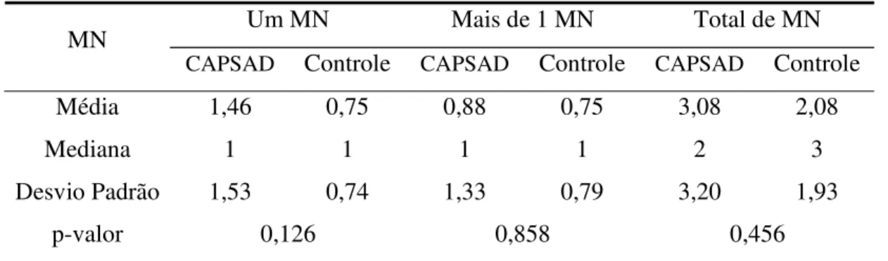 Tabela 1- Freqüência de MN/ célula para o grupo CAPSAD e controle. 