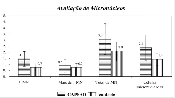 Figura 1 - Avaliação e distribuição de MN nos grupos CAPSAD e controle. 