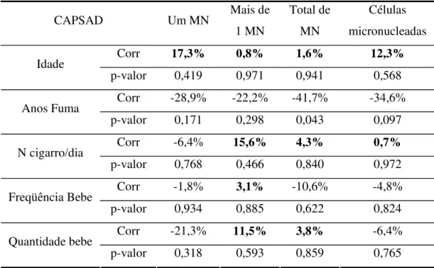 Tabela 3 - Matriz de correlação entre a freqüência de micronúcleos e idade, cigarro e  bebidas alcoólicas