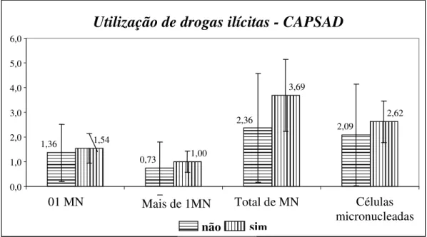 Figura 3 - Freqüência de micronúcleos x utilização de drogas ilícitas. 