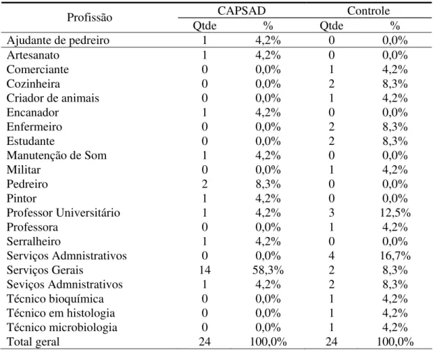 Tabela 4 - Atividade profissional exercida pelo grupo CAPSAD e controle. 