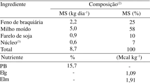Tabela 1. Quantidade e porcentual de alimento com base na matéria seca (MS), energia líquida de manutenção (Elm),  ener-gia líquida para ganho (Elg) e proteína bruta (PB) da dieta experimental de bovinos de corte (1) .