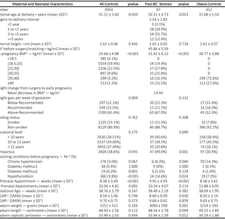 Table II - Pregnancy Outcomes of Post-BS Women compared with All-Controls and Obese-Controls