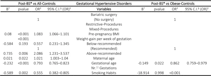 Table V - Multivariable Analyses of Risk and Protective Factors for Caesarean-delivery 