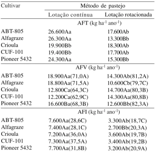 Tabela 1. Acúmulo de forragem total (AFT), acúmulo de forra- forra-gem de verão (AFV) e de inverno (AFI) de cultivares de alfafa sob pastejo, ao longo do período experimental (1) .