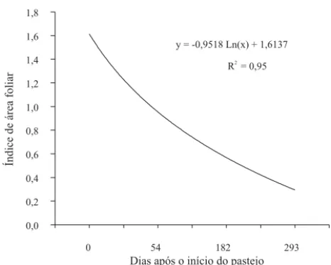 Figura 1. Variação do índice de área foliar (IAF) médio dos dosséis de alfafa sob lotação contínua, ao longo do período experimental.
