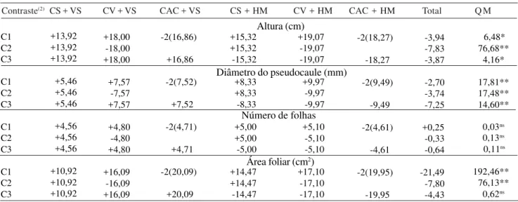 Tabela 1. Comparações entre grupos de médias pelos contrastes ortogonais para as variáveis avaliadas aos 75 dias de aclimatização de Heliconia psittacorum, em diferentes combinações de adubos e substratos orgânicos (1) .