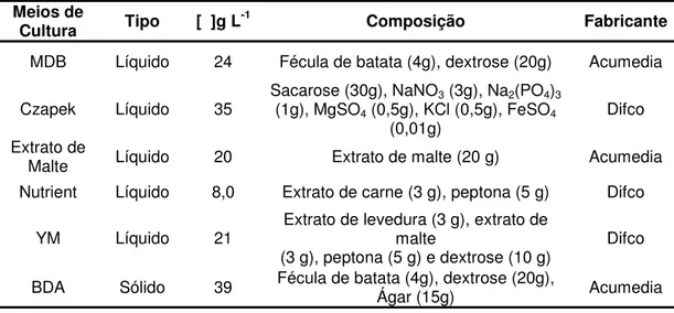 Tabela 1. Meios de cultivo para o fungo endofítico Colletotrichum sp. 