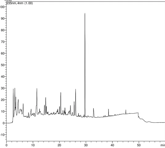 Figura 17. Cromatograma em gradiente exploratório obtido por CLAE-DAD  monitorado a  Ȝ= 235 nm do extrato bruto de Colletotrichum sp