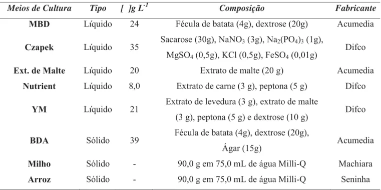 Tabela 1. Meios de cultura utilizados para o cultivo do fungo endofítico S. commune. 