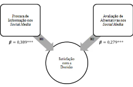 Figura 2 – Modelo conceptual testado Fonte. Elaboração própria.
