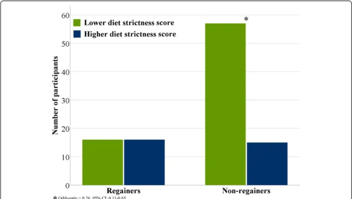 Fig. 2 Clustered bar chart on Regainers and Non-regainers for lower and higher diet strictness score