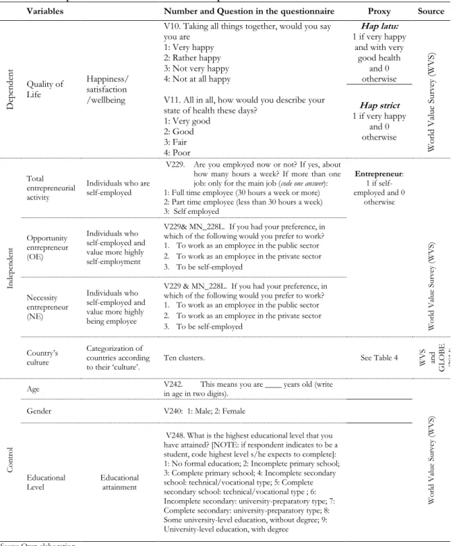 Table 5 summarizes the relevant variables and their descriptive statistics. 