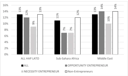 Figure 4. Average comparison between happiness ( lato sensu : very happy and very good health),  opportunity entrepreneur, necessity entrepreneur and non-entrepreneur in each cluster 