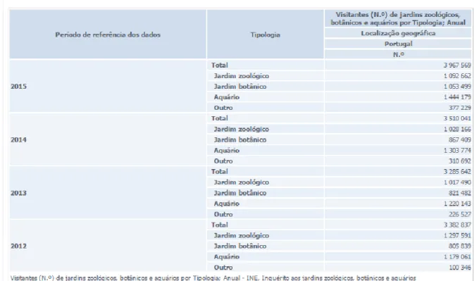 Figura 6 Número de visitantes em jardins zoológicos e aquários por tipologia anual. Fonte:(INE, 2016) 
