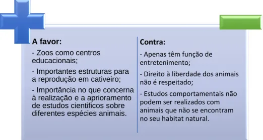 Figura  9  -  Argumentos  a  favor  e  contra  os  Jardins  Zoológicos.  Fonte: (Catibog-Sinha,  2008; 