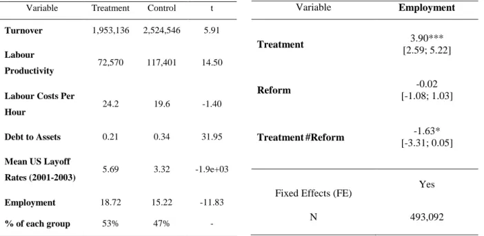 Table  3  show  the  means  of  some  key  variables  and  respective  test  of  equality  of  means  between  control  and treatment  groups