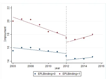 Table 4 presents the results from the DiD estimation. We show that, as expected, the reform  has  no  impact  for  the  control  group