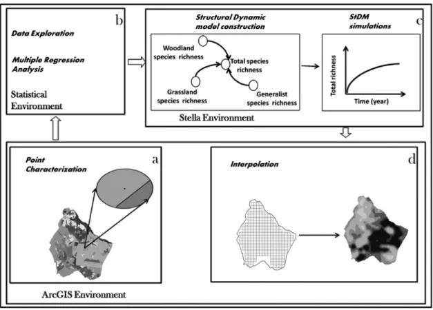 Fig. 2. The general framework of the spatially explicit StDM and the steps involved for (a) Land use characterization of sampling points, (b) Statistical multivariate regression analysis to define the convenient parameters that contextualize the habitat de