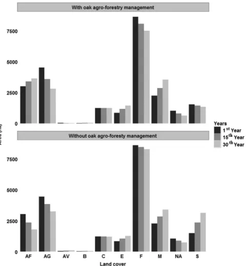 Fig. 4. The main trends of LU/LC simulated for the study area, considering the time frames of 1st, 15th and 30th year for demonstration purposes