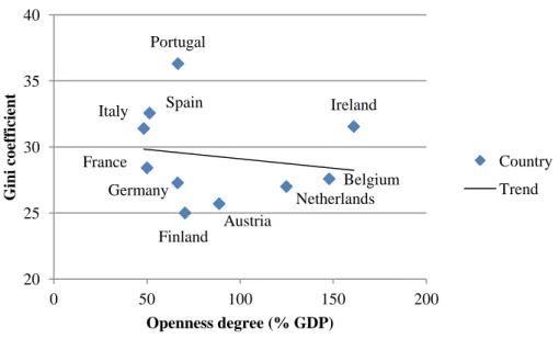 Figure 2: Openness degree and Gini coefficient, average values 1995-2011  (excluding Luxembourg) 
