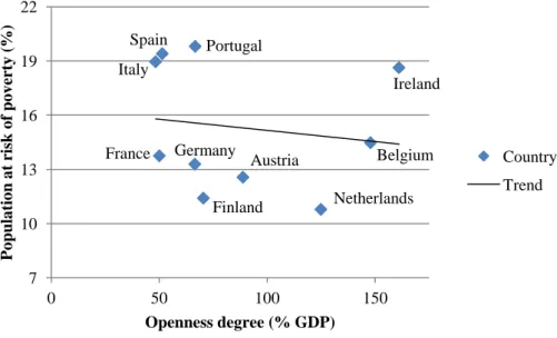 Figure 4: Openness degree and the percentage of population at risk of poverty,  average values 1995-2011 