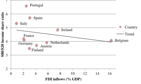 Figure 6: FDI inflows and S80/S20 income quintile ratio, average values 1995-2011 