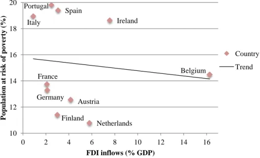 Figure 7: FDI inflows and the percentage of population at risk of poverty, average  values 1995-2011 