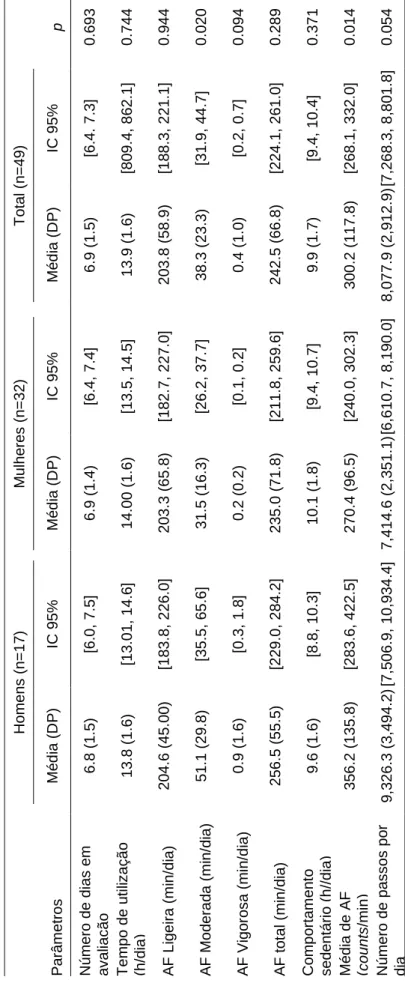 Tabela 2 – Atividade Física por género medida por acelerómetro  p 0.693 0.744 0.944 0.020 0.094 0.289 0.371 0.014 0.054 Nota