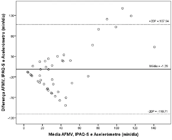 Figura 2 – Gráfico de Bland-Altman para a atividade física moderada a vigorosa  (AFMV)