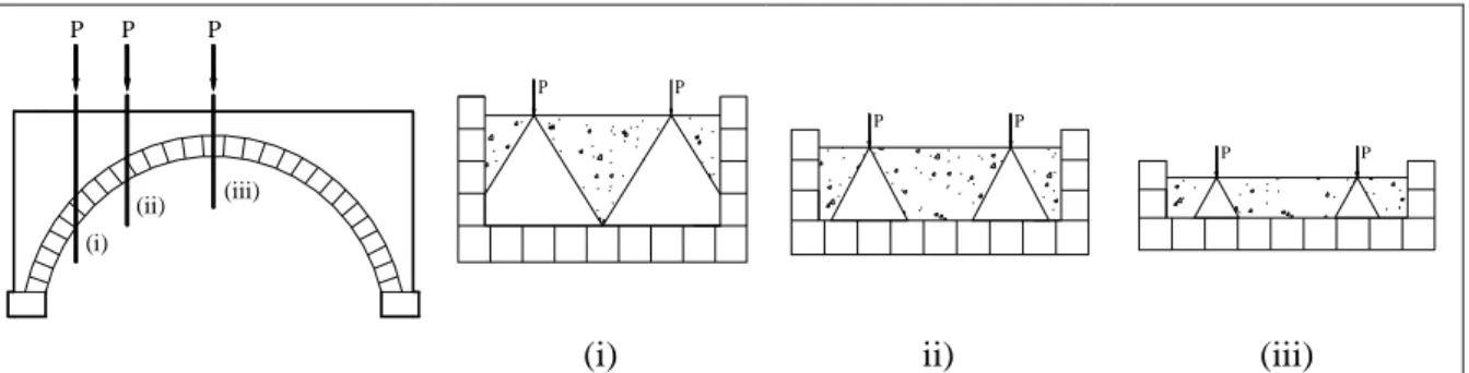 Figura 2-5: Configuração da degradação das cargas aplicadas de acordo com a variação da altura do  enchimento nas secções (i), (ii) e (iii), adaptado de (Costa, C., 2009) 