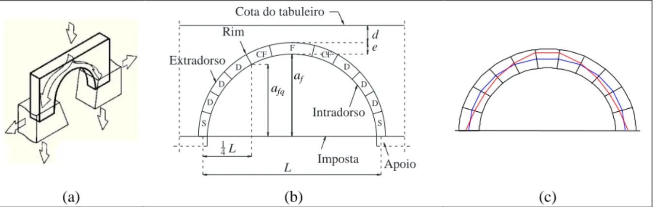 Figura 2-7: (a) Esquema estrutural do funcionamento em arco. Extraída de (Lourenço e Oliveira,  2003); Notação num arco: (b) esquema e (c) linha dos centros e linha de impulso