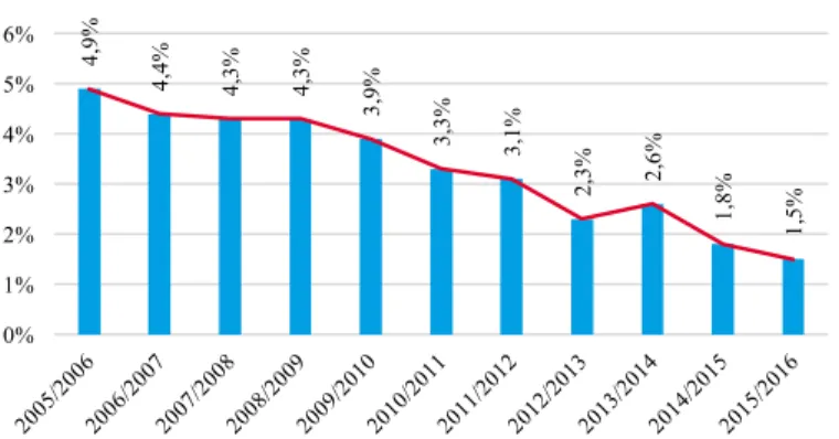 Figure 3 - Average risk-free rate applied (own representation based on  KPMG 2016,23) 