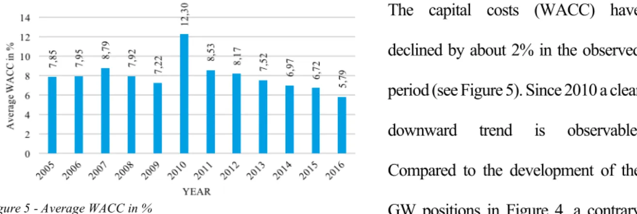 Figure 5 - Average WACC in % 