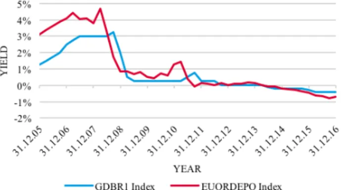 Figure 6 - Key Interest Rate vs. Government Bond Germany (1-year) 