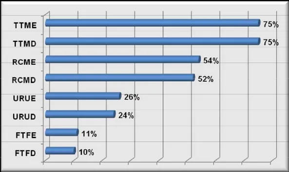 Figura 10. Freqüência (%) do envolvimento articular observada nos exames radiológicos de 100 cães naturalmente infectados por Leishmania chagasi