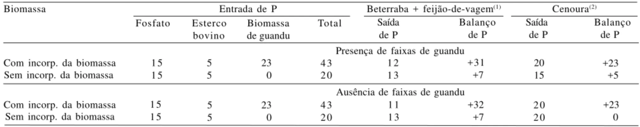 Tabela 4. Balanço de fósforo (kg ha -1 ) em cultivo orgânico de beterraba, feijão-de-vagem e de cenoura na presença ou ausência de faixas de guandu, com ou sem incorporação da biomassa proveniente da poda.