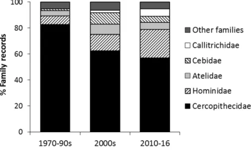 Fig. 4. The distribution of research focussed on individual families of primate in three time periods, 217 