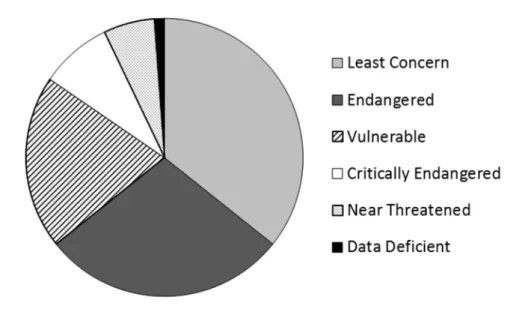 Fig. 5. Pie chart showing the conservation status of 84 species of focal primate in publications about 231 