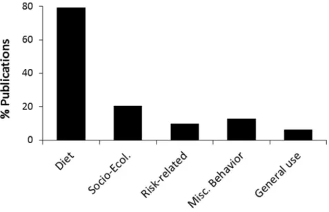Fig. 6. The % of publications reporting behavioral adjustments in primates living in anthropogenic 247 