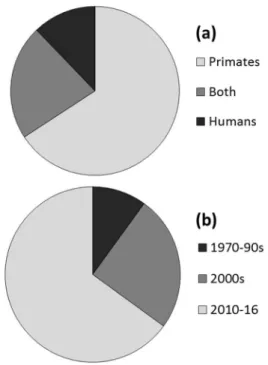 Fig. 7. Pie charts showing (a) the proportion of publications about primates in anthropogenic 302 