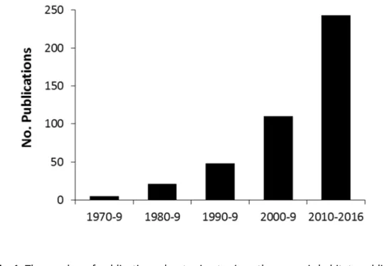 Fig. 1. The number of publications about primates in anthropogenic habitats published in each 151 