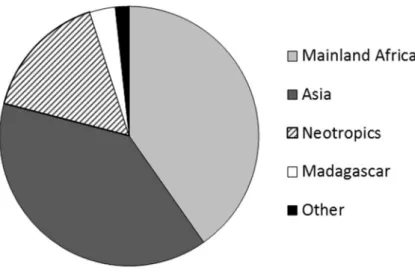Fig. 2. Pie chart showing the distribution of publications about primates in anthropogenic habitats 165 